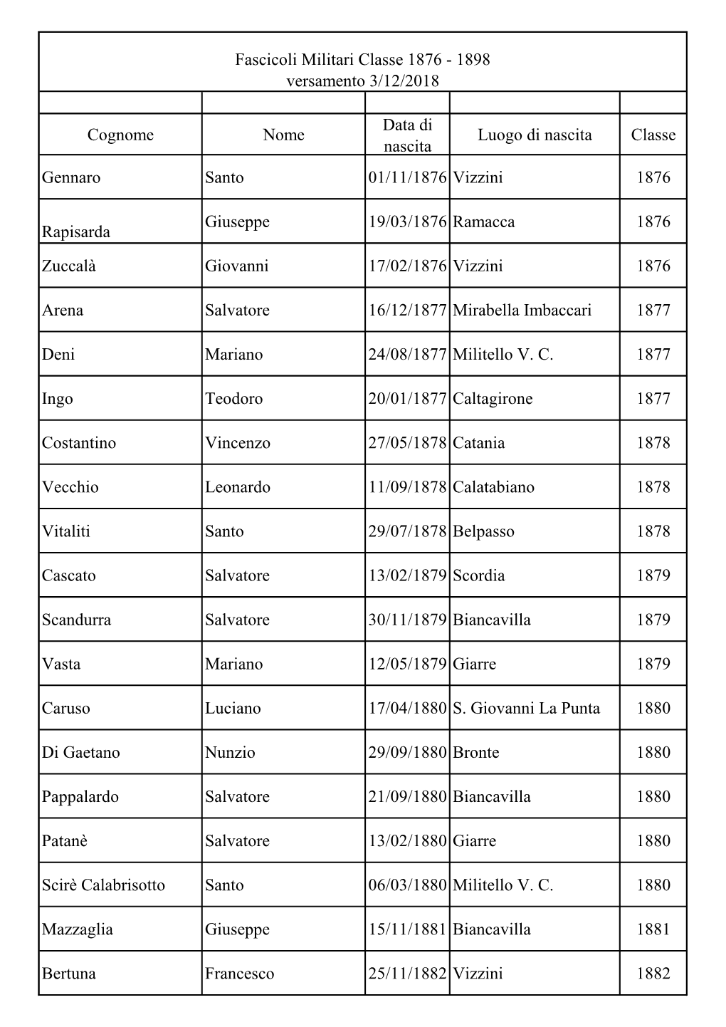 Cognome Nome Data Di Nascita Luogo Di Nascita Classe Gennaro Santo 01/11/1876 Vizzini 1876 Rapisarda Giuseppe 19/03/1876 Ramacca