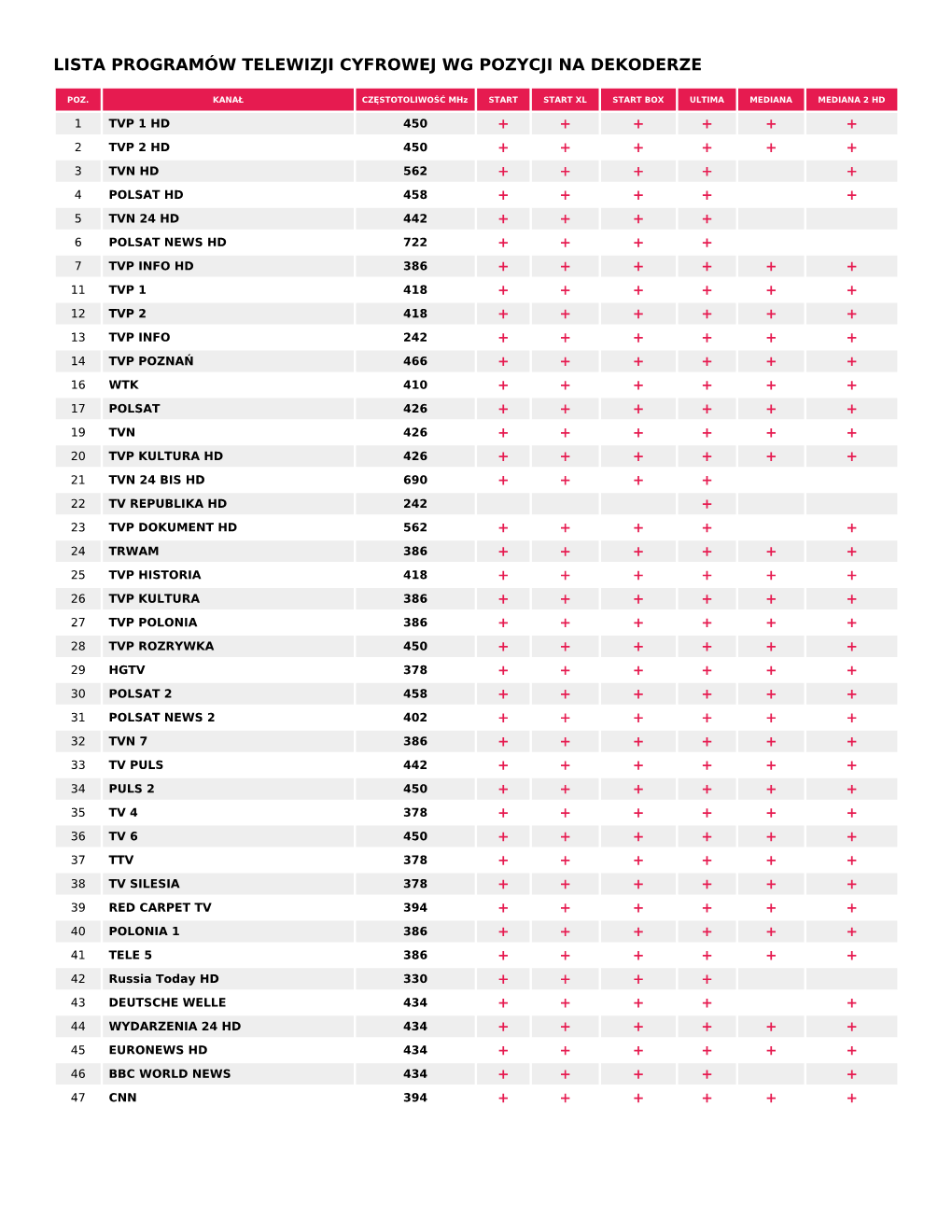 Lista Programów Telewizji Cyfrowej Wg Pozycji Na Dekoderze