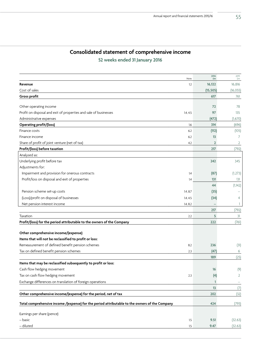 Consolidated Statement of Comprehensive Income 55