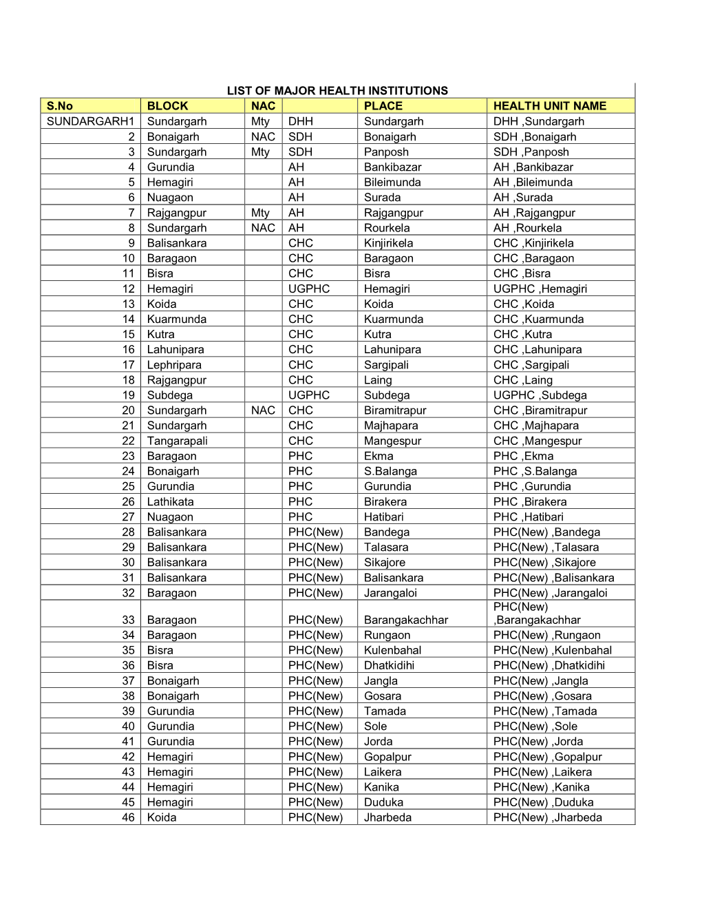 LIST of MAJOR HEALTH INSTITUTIONS S.No BLOCK NAC