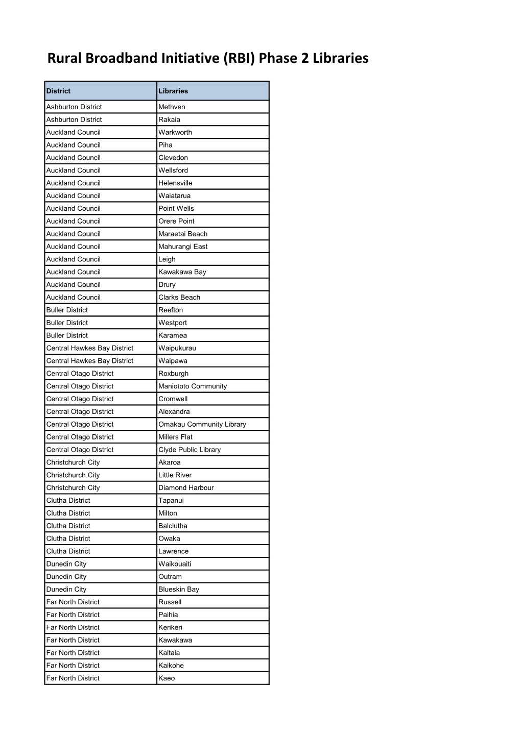 RBI) Phase 2 Libraries