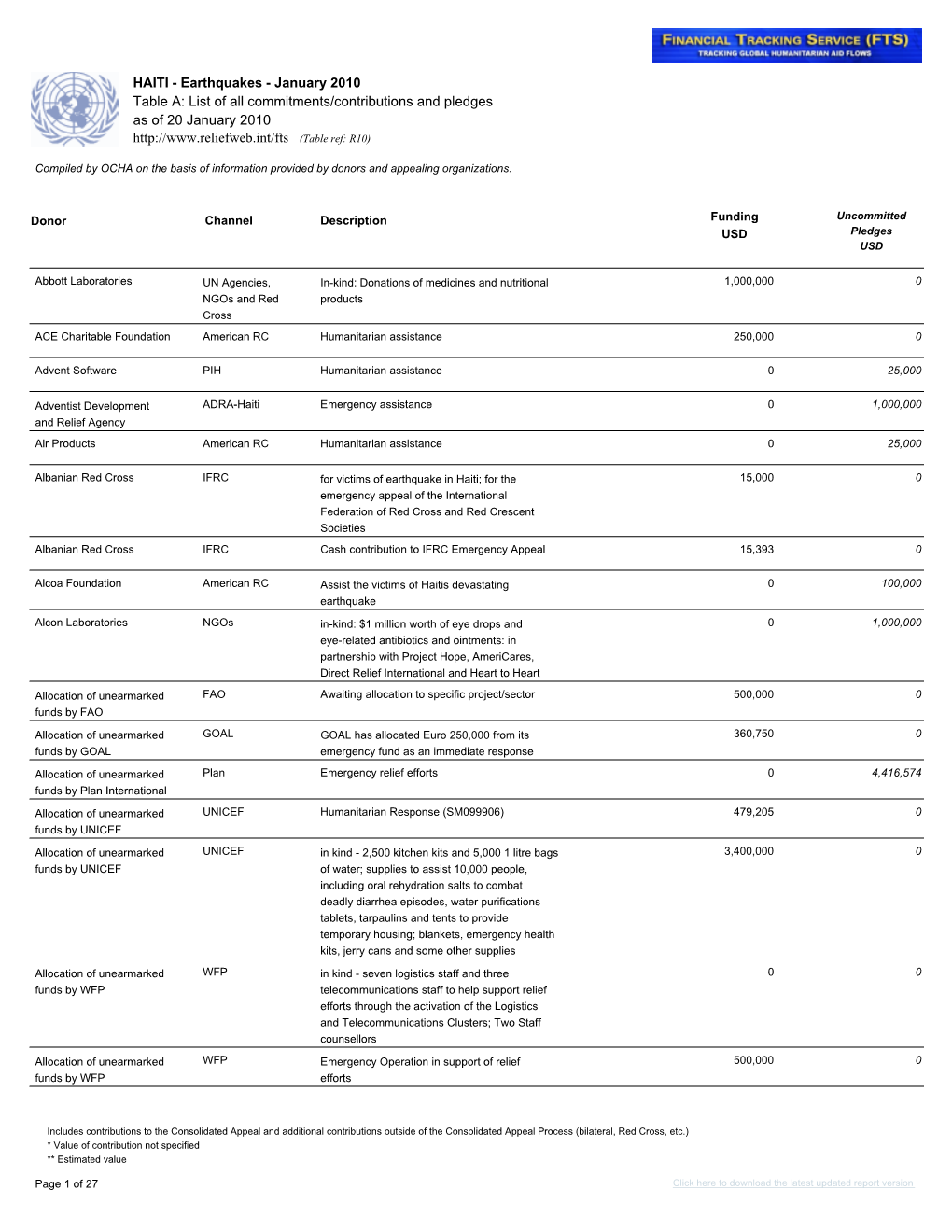 HAITI - Earthquakes - January 2010 Table A: List of All Commitments/Contributions and Pledges As of 20 January 2010 (Table Ref: R10)