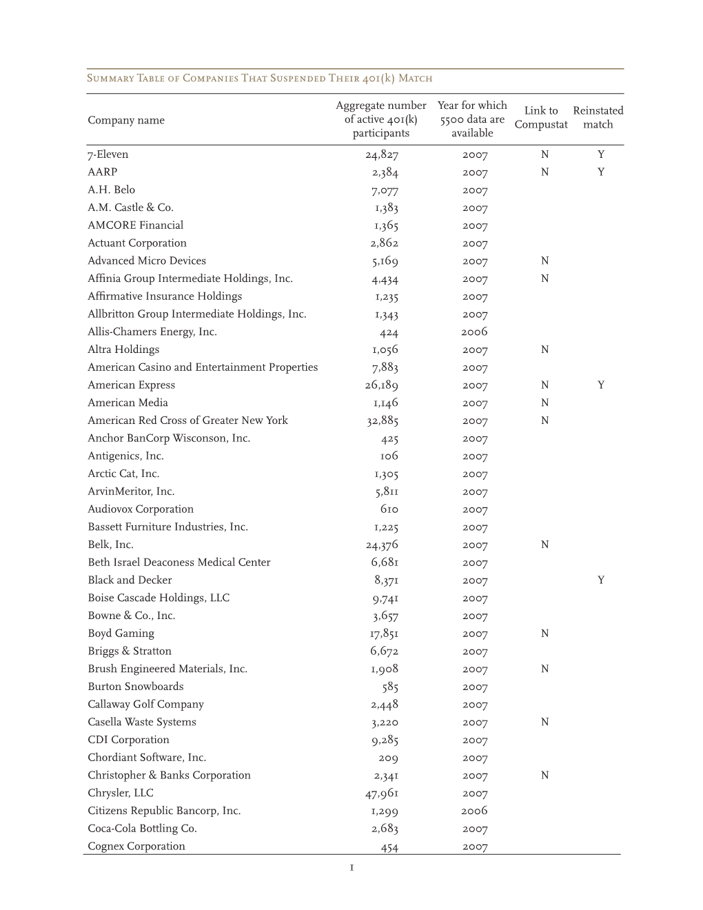 Summary Table of Companies That Suspended Their 401(K) Match