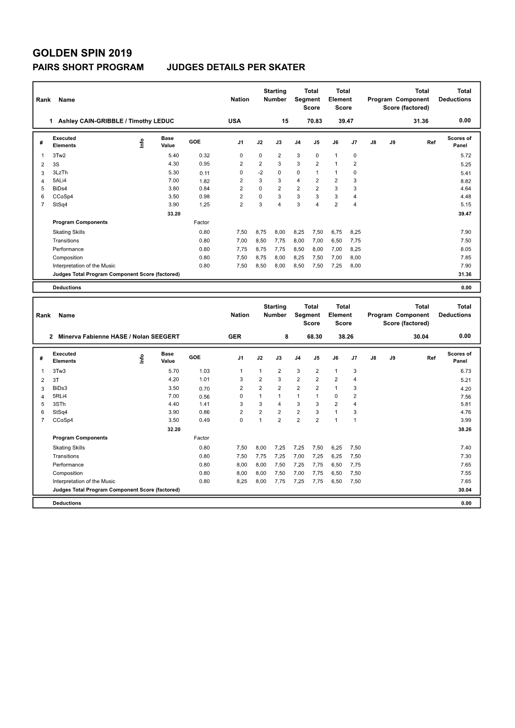 Judges Scores