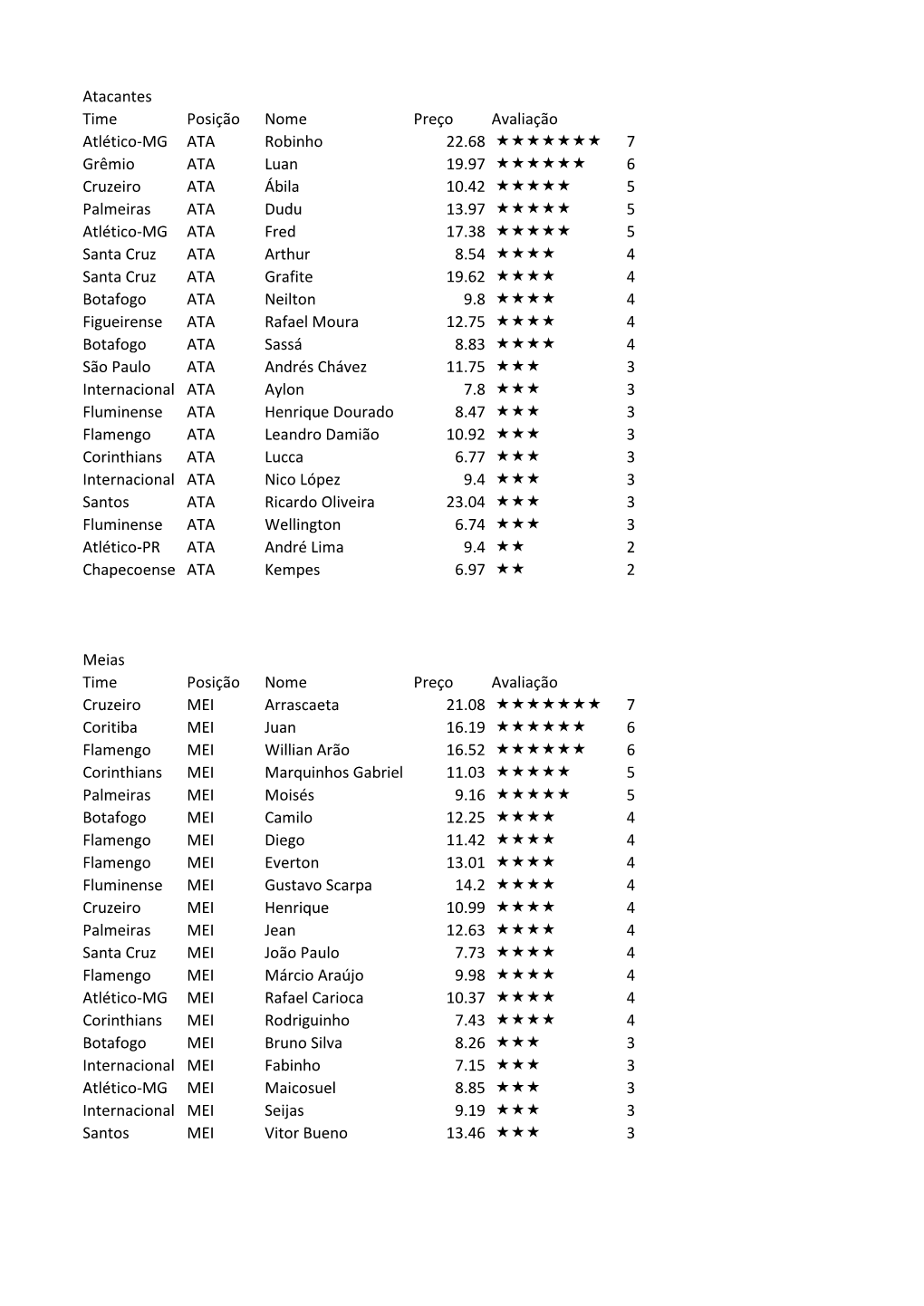 Atacantes Time Posição Nome Preço Avaliação Atlético-MG