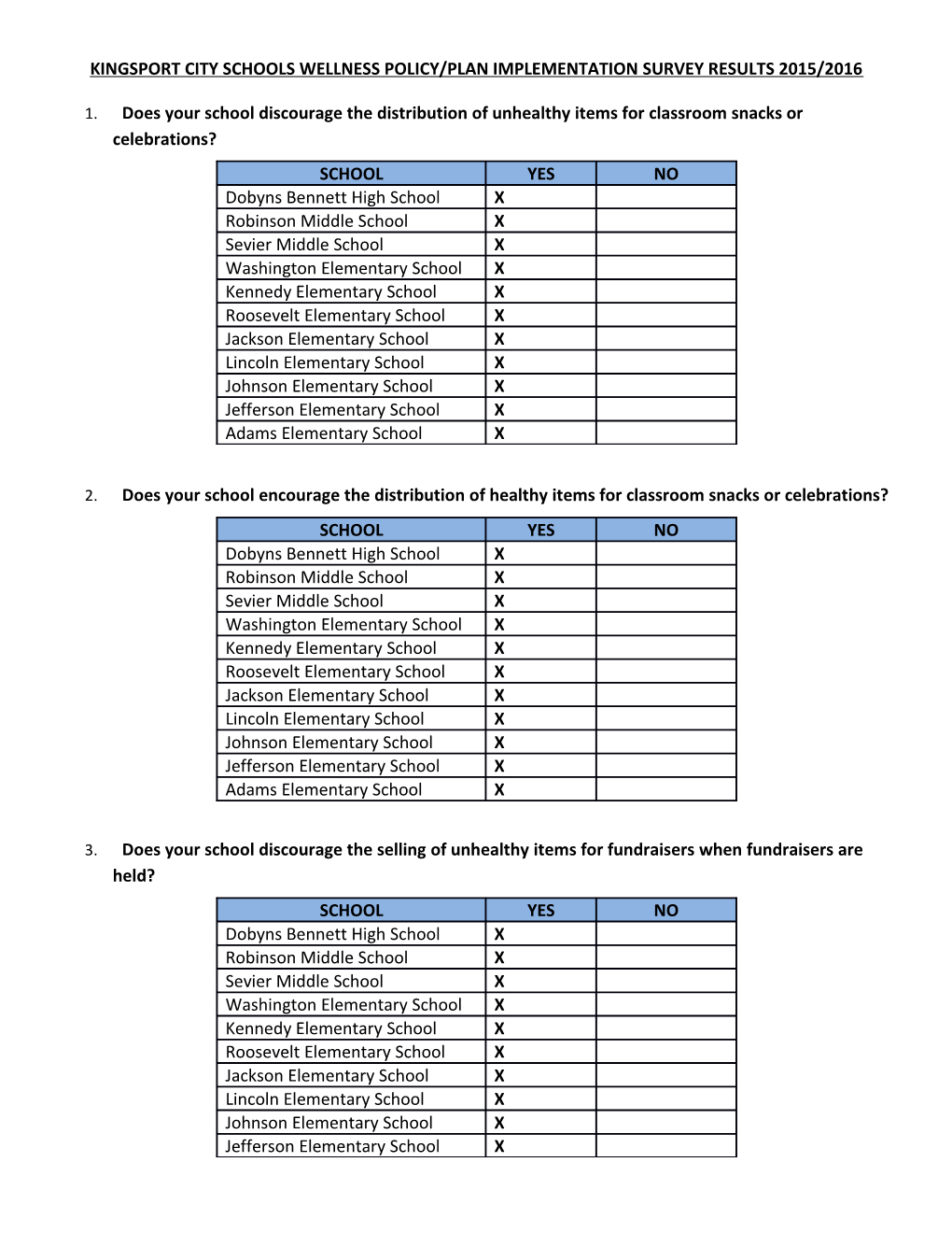 Kingsport City Schools Wellness Policy/Plan Implementation Survey Results 2015/2016