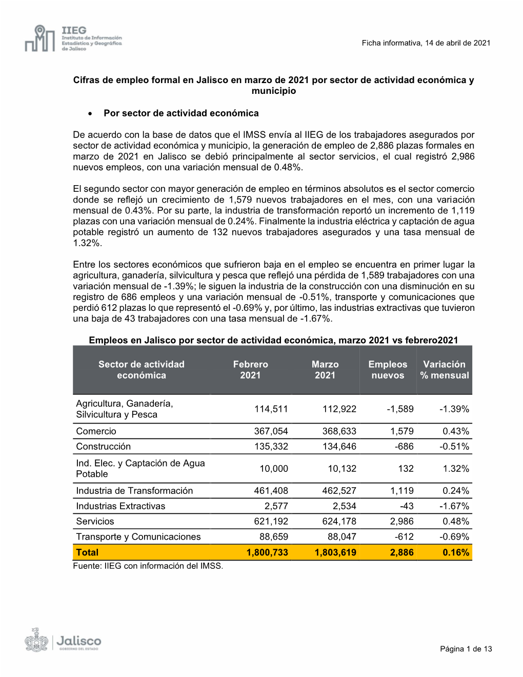 Ficha Informativa Empleo IMSS Por Sector, Edad Y Municipio, Marzo 2021