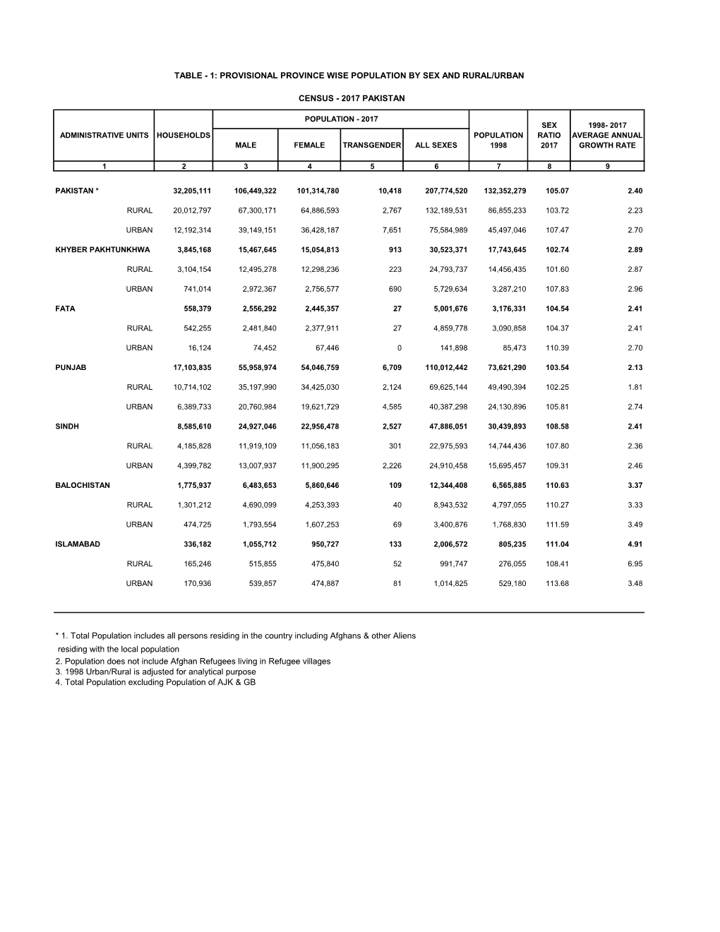 District Wise Census Results 2017