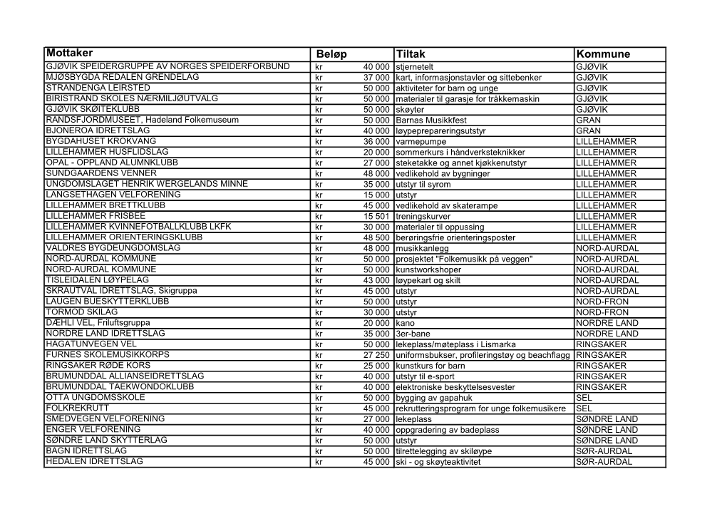 Mottaker Beløp Tiltak Kommune