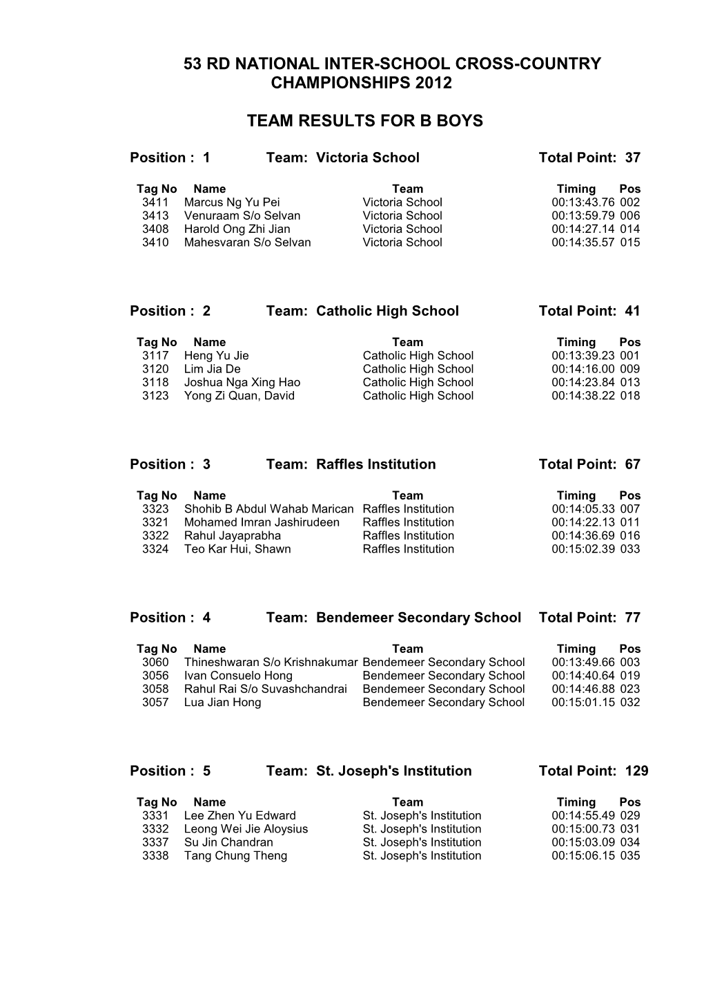 53 Rd National Inter-School Cross-Country Championships 2012