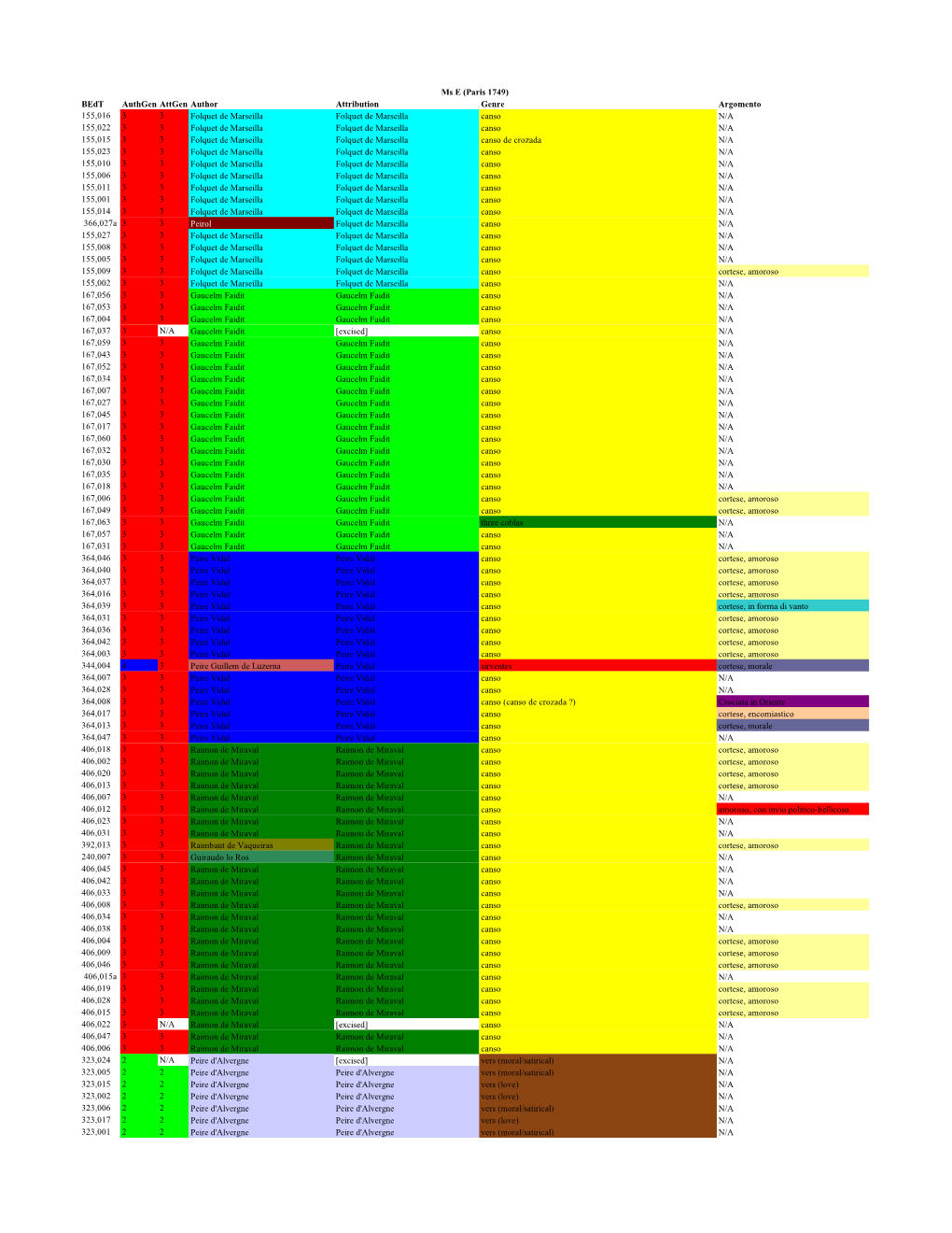 Bedt Authgen Attgen Author Attribution Genre Argomento