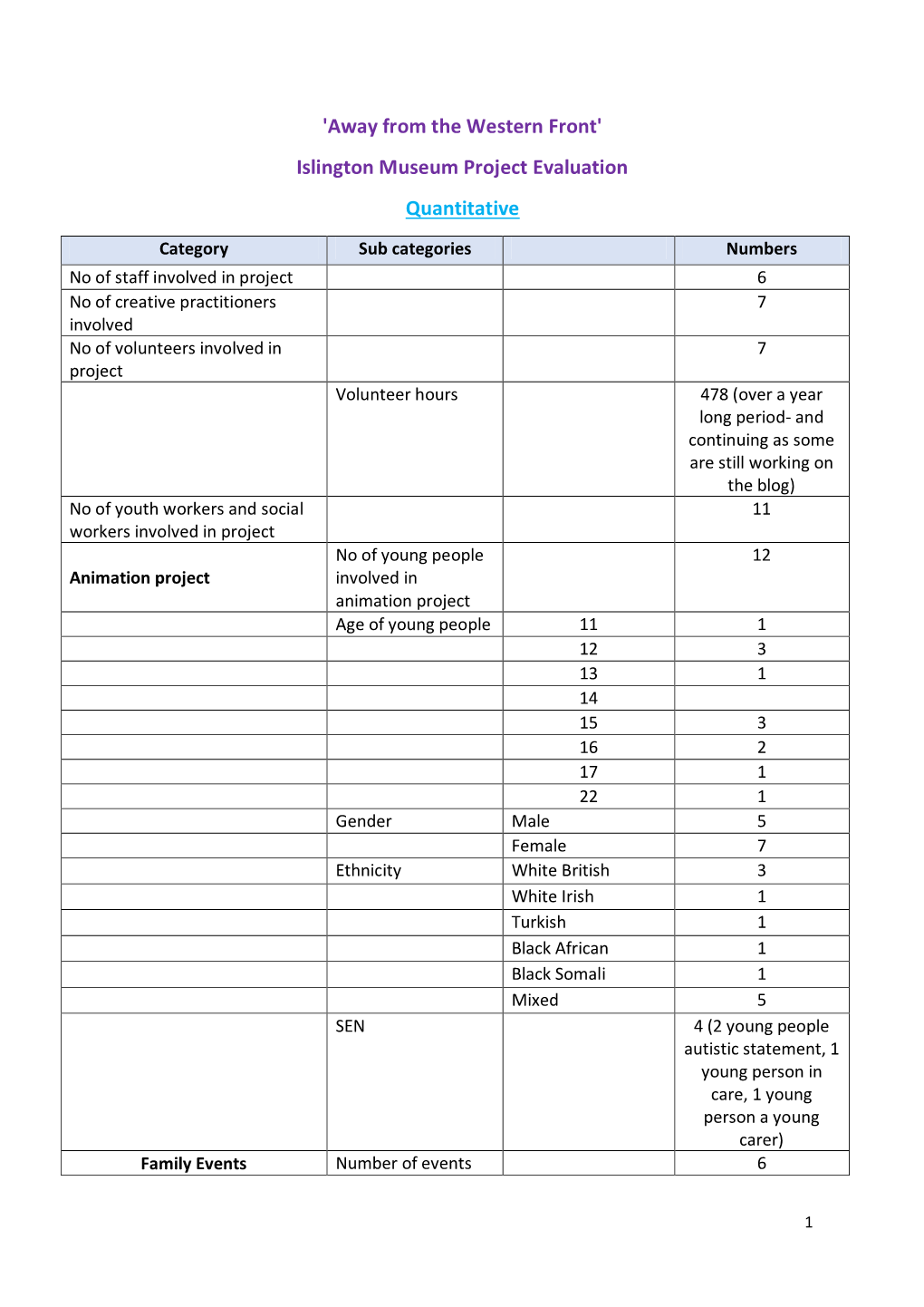 Islington Museum Project Evaluation Quantitative