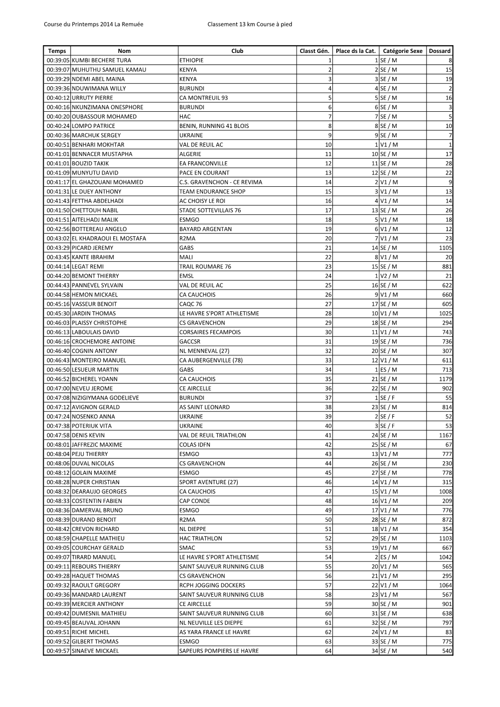 Course Du Printemps 2014 La Remuée Classement 13 Km Course À Pied