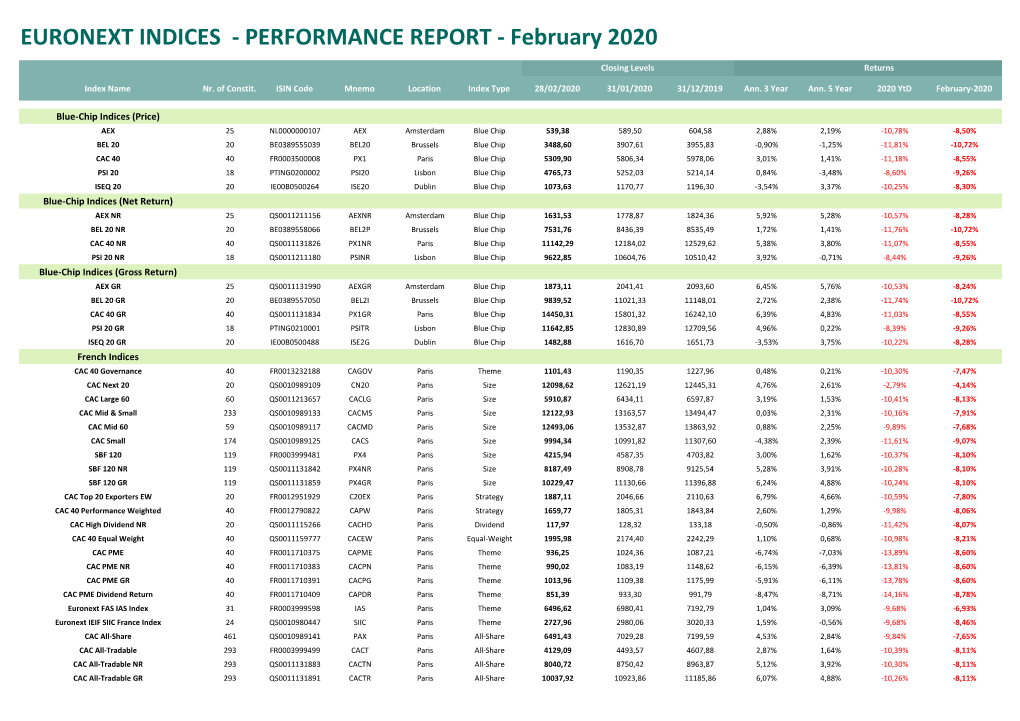 EURONEXT INDICES - PERFORMANCE REPORT - February 2020