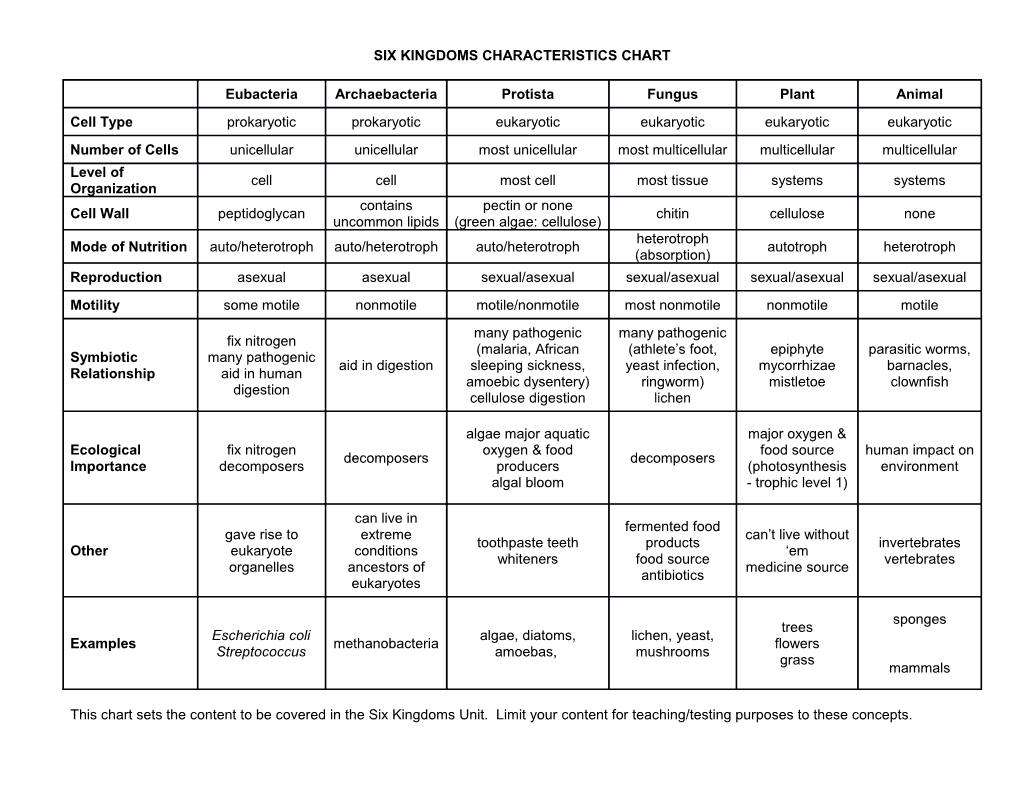 Six Kingdoms Characteristics Chart