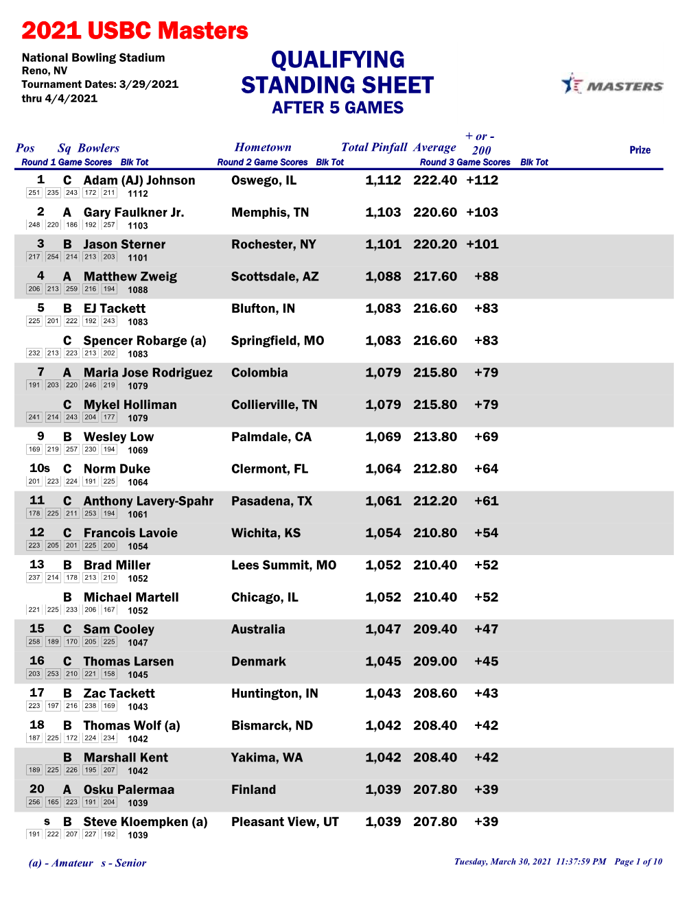 STANDING SHEET 2021 USBC Masters QUALIFYING