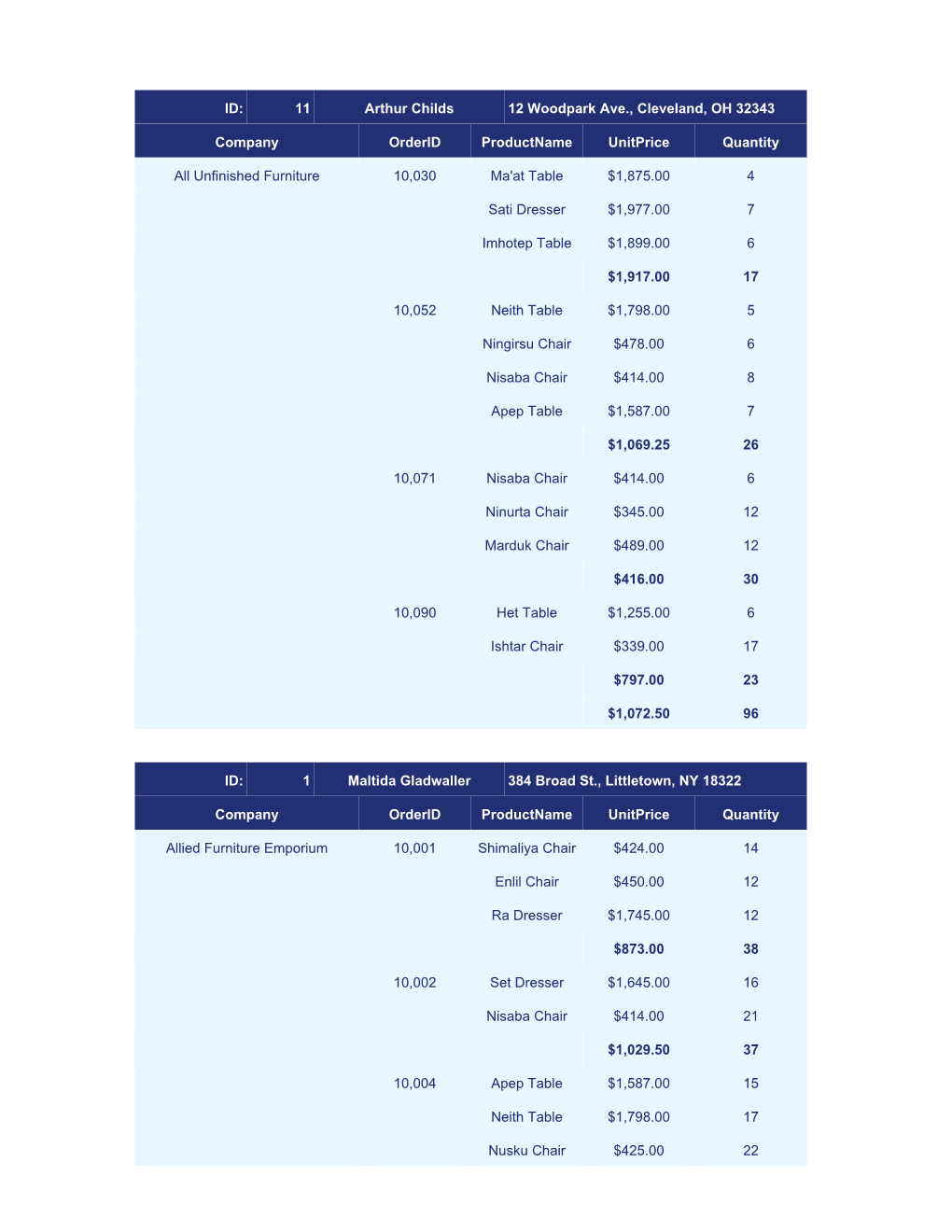 11 Arthur Childs 12 Woodpark Ave., Cleveland, OH 32343 ID: Company