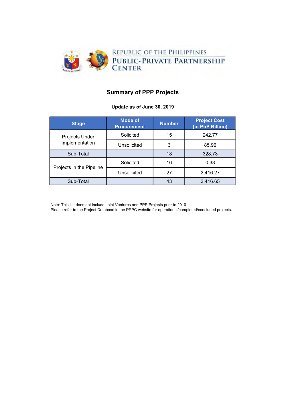 Status of PPP Projects As of May 31, 2019