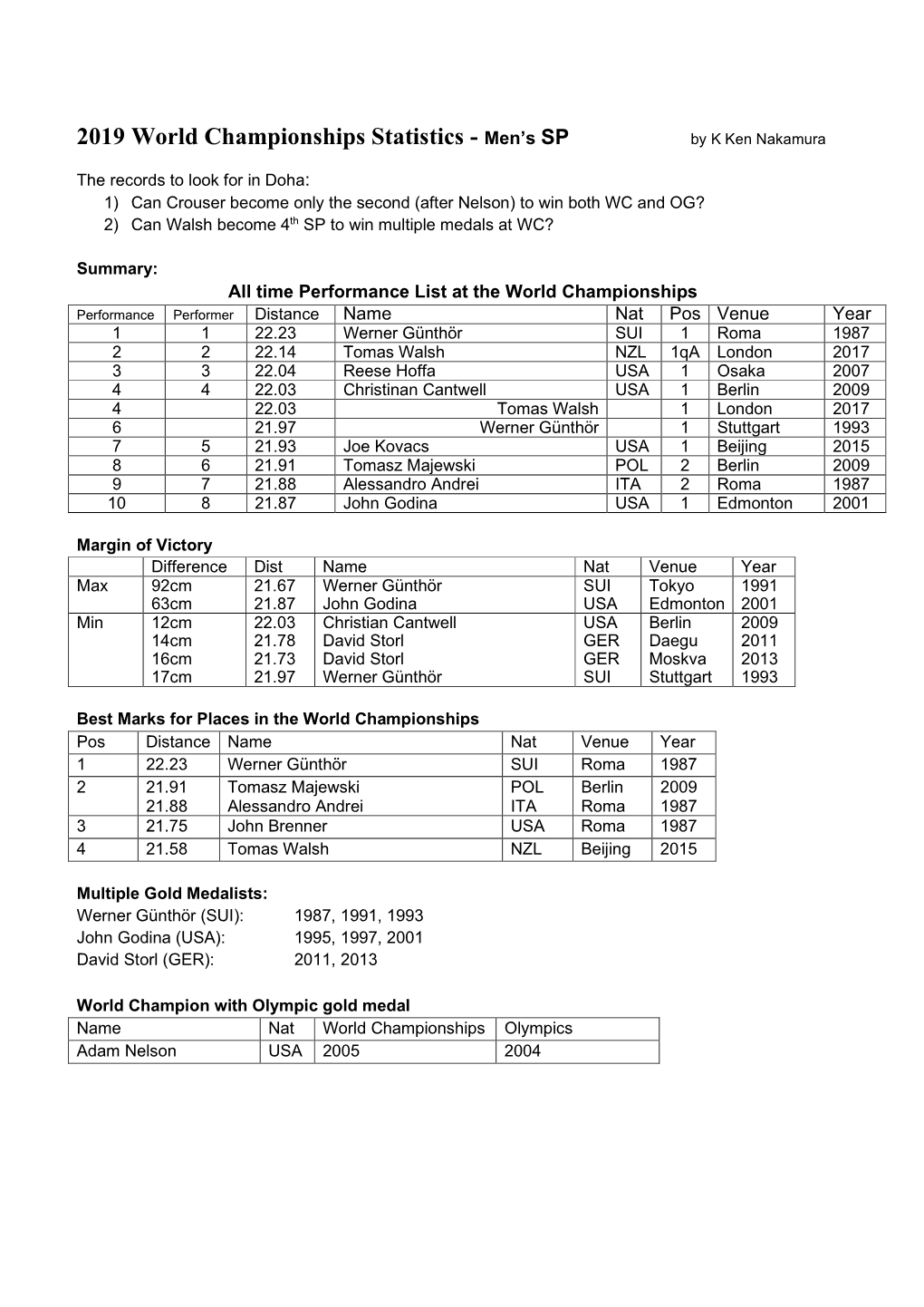 2019 World Championships Statistics - Men’S SP by K Ken Nakamura