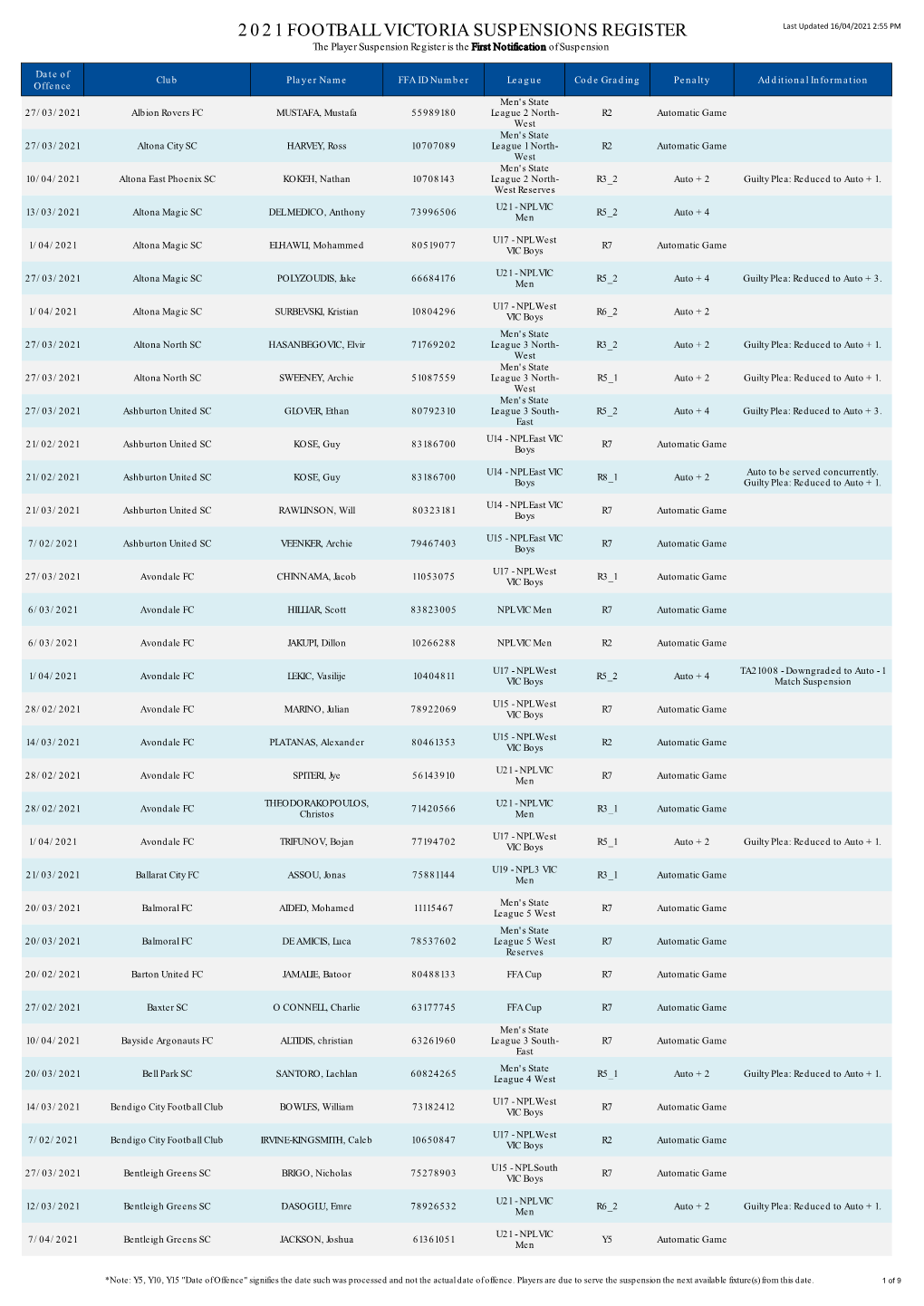 2021 FOOTBALL VICTORIA SUSPENSIONS REGISTER Last Updated 16/04/2021 2:55 PM the Player Suspension Register Is the First Notification of Suspension