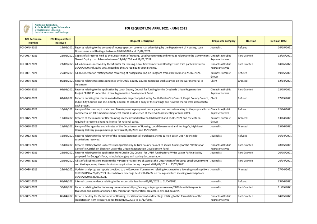 Foi Request Log April 2021 - June 2021