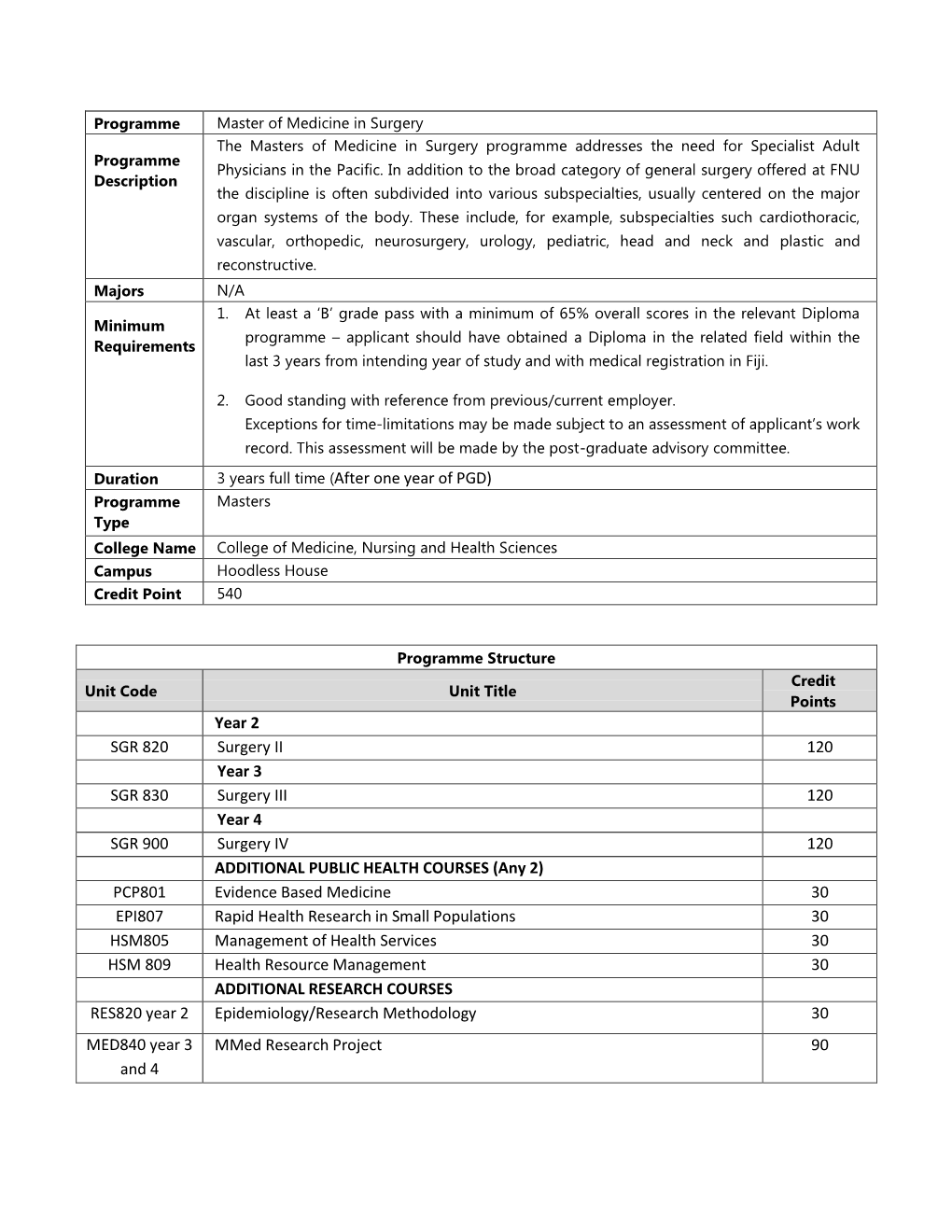 3 Years Full Time (After One Year of PGD) Programme Masters Type College Name College of Medicine, Nursing and Health Sciences Campus Hoodless House Credit Point 540