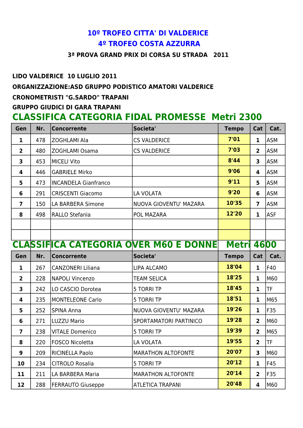 CLASSIFICA CATEGORIA FIDAL PROMESSE Metri 2300 Gen Nr