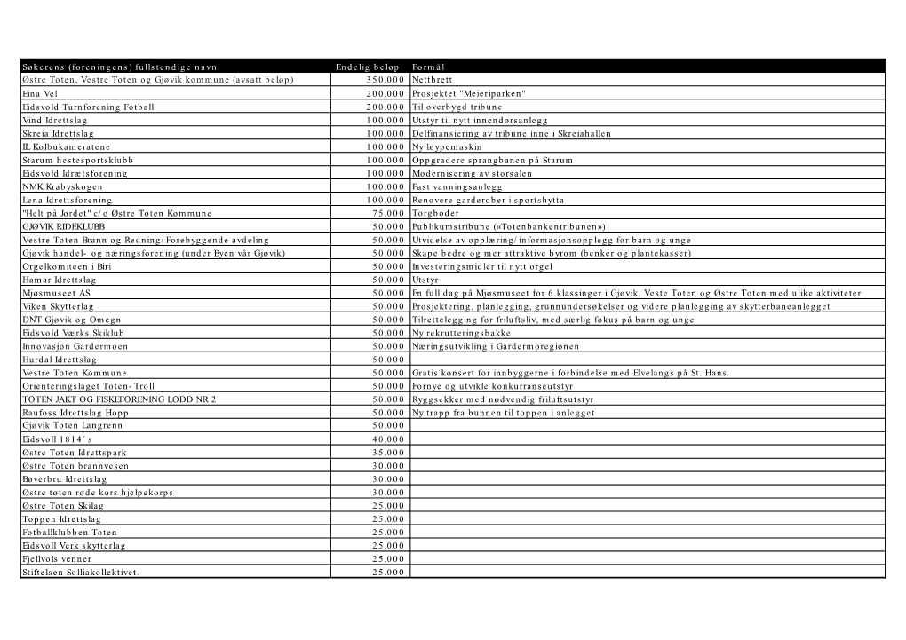 (Foreningens) Fullstendige Navn Endelig Beløp Formål Østre