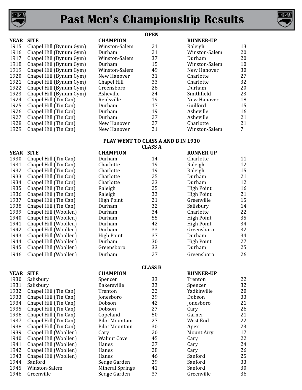 Past Men's Championship Results