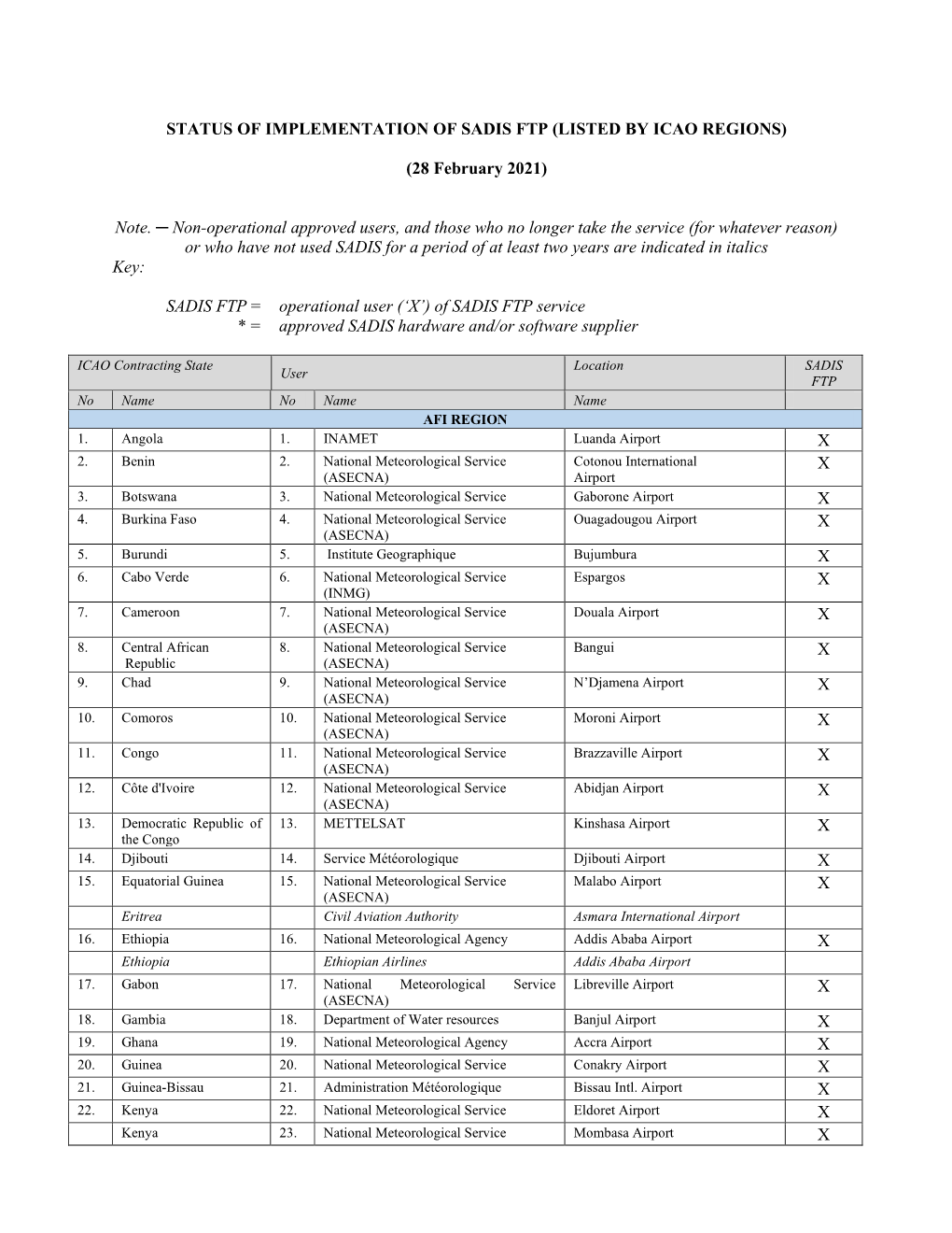 Status of Implementation of Sadis Ftp (Listed by Icao Regions)