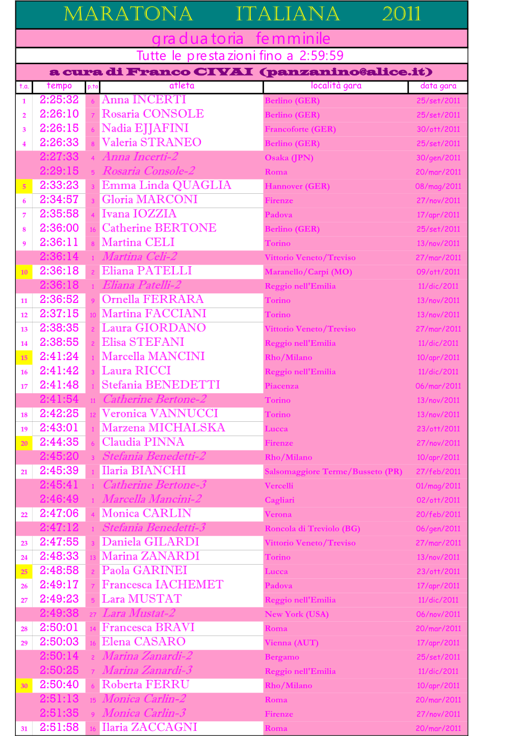 MARATONA ITALIANA 2011 Graduatoria Femminile Tutte Le Prestazioni Fino a 2:59:59 a Cura Di Franco CIVAI (Panzanino@Alice.It) T.A