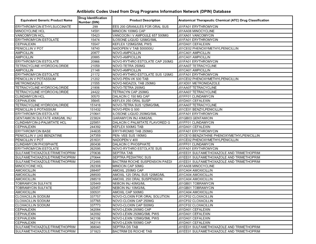 Antibiotic Codes Used from Drug Programs Information Network