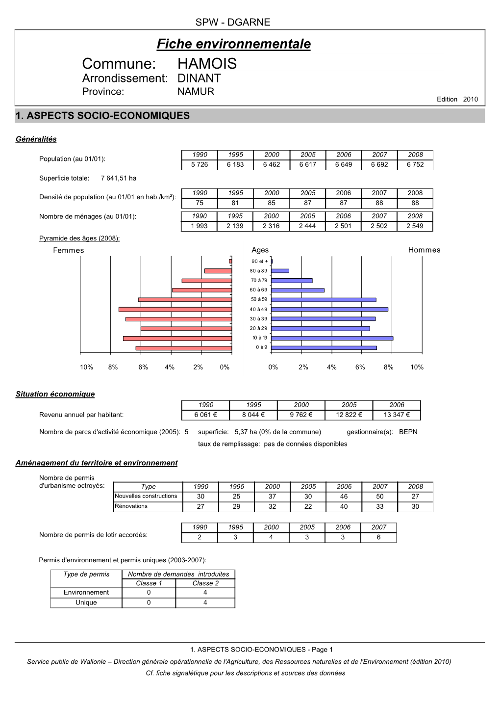 HAMOIS Arrondissement: DINANT Province: NAMUR Edition 2010 1