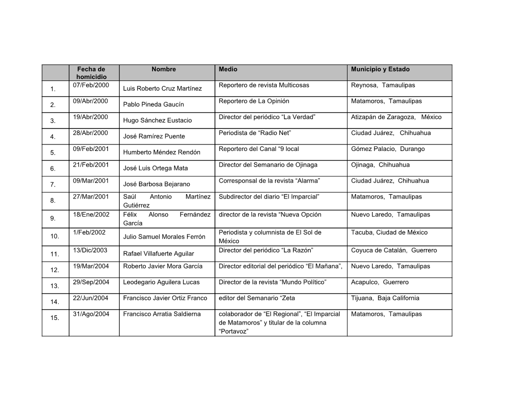 Fecha De Homicidio Nombre Medio Municipio Y Estado 1. 07/Feb/2000