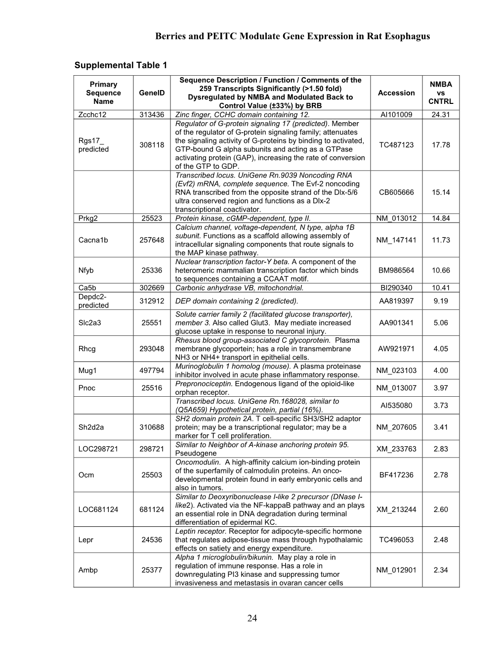 Berries and PEITC Modulate Gene Expression in Rat Esophagus 24