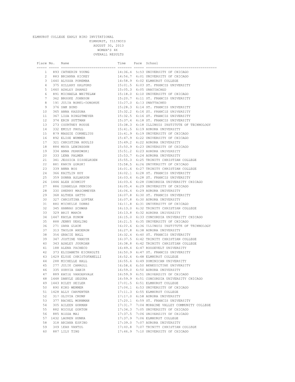 Elmhurst College Early Bird Invitational Elmhurst, Illinois August 30, 2013 Women's 4K Overall Results