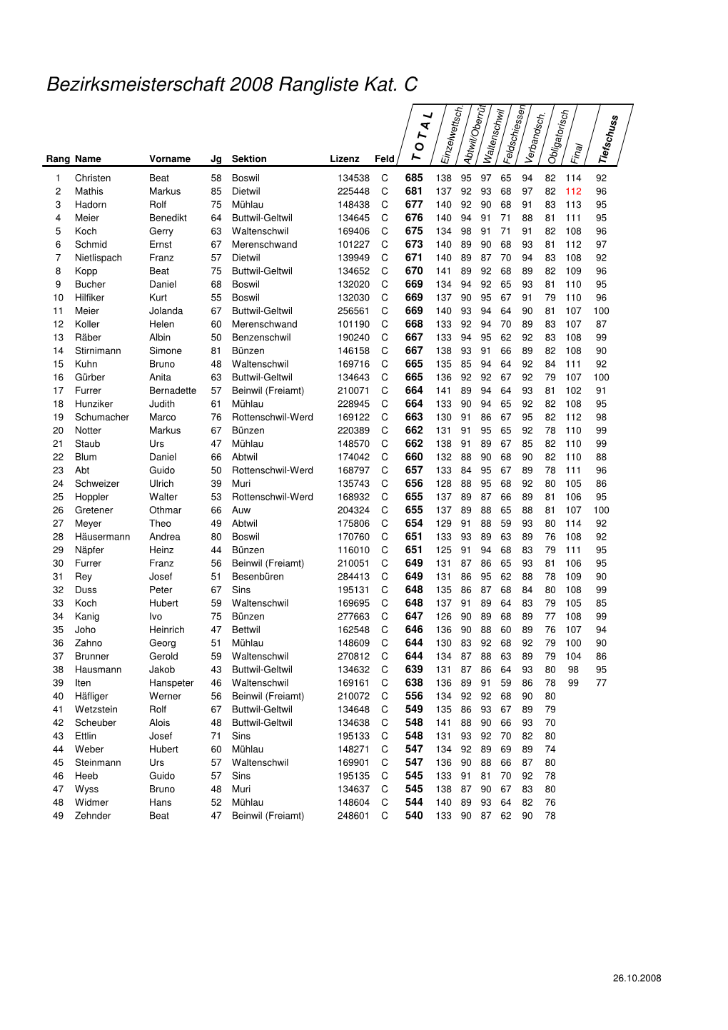 Bezirksmeisterschaft 2008 Rangliste Kat. C