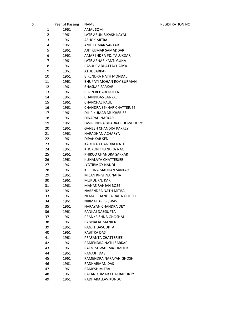 Sl. Year of Passing NAME REGISTRATION NO. 1 1961 AMAL