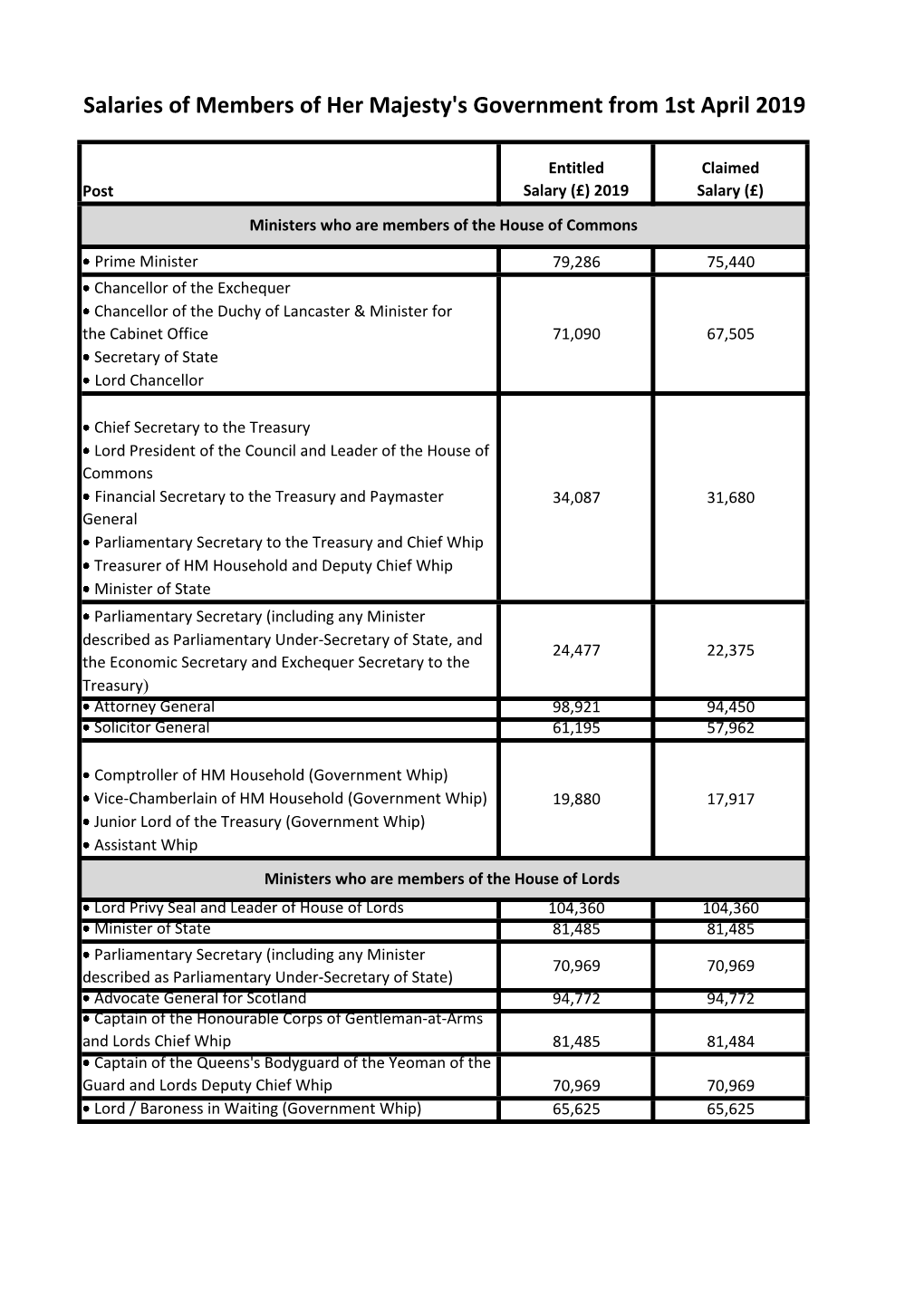 Salaries of Members of Her Majesty's Government from 1St April 2019