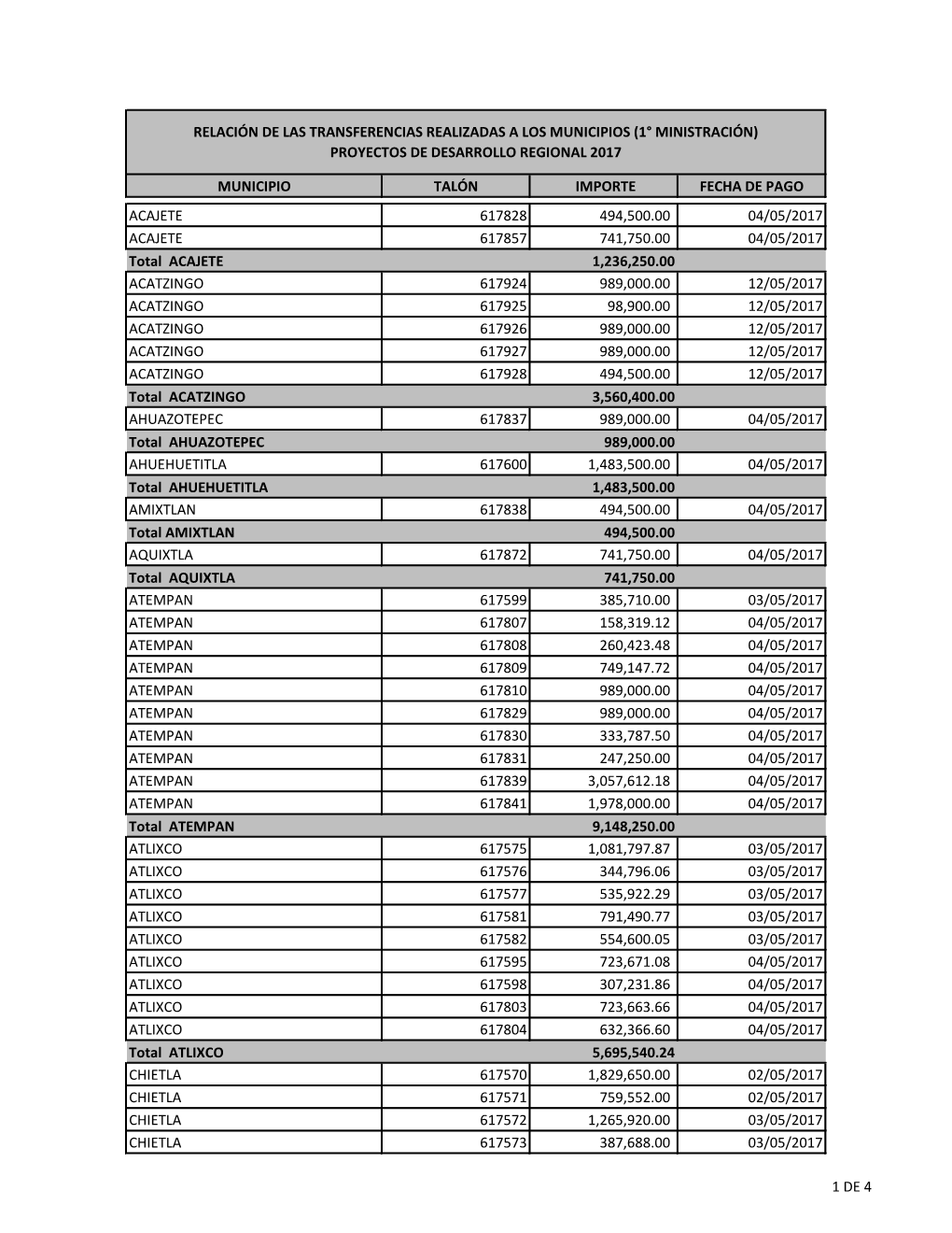 MUNICIPIO TALÓN IMPORTE FECHA DE PAGO ACAJETE 617828 494,500.00 04/05/2017 ACAJETE 617857 741,750.00 04/05/2017 Total ACAJETE