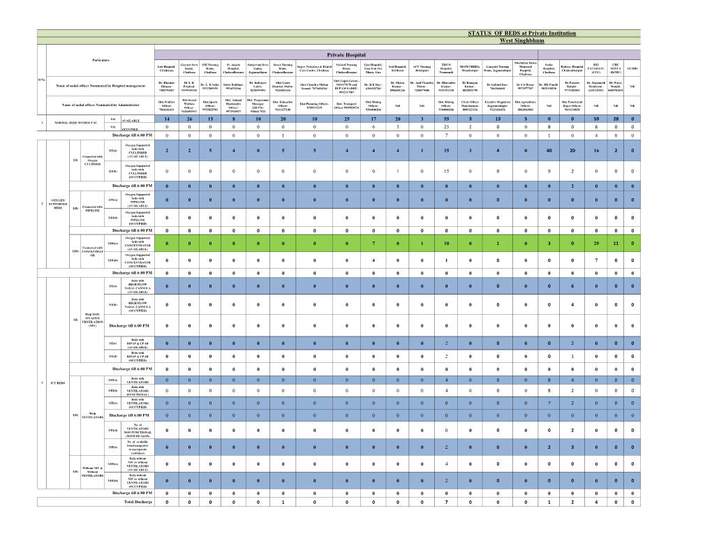 West Singhbhum STATUS of BEDS at Private Institution