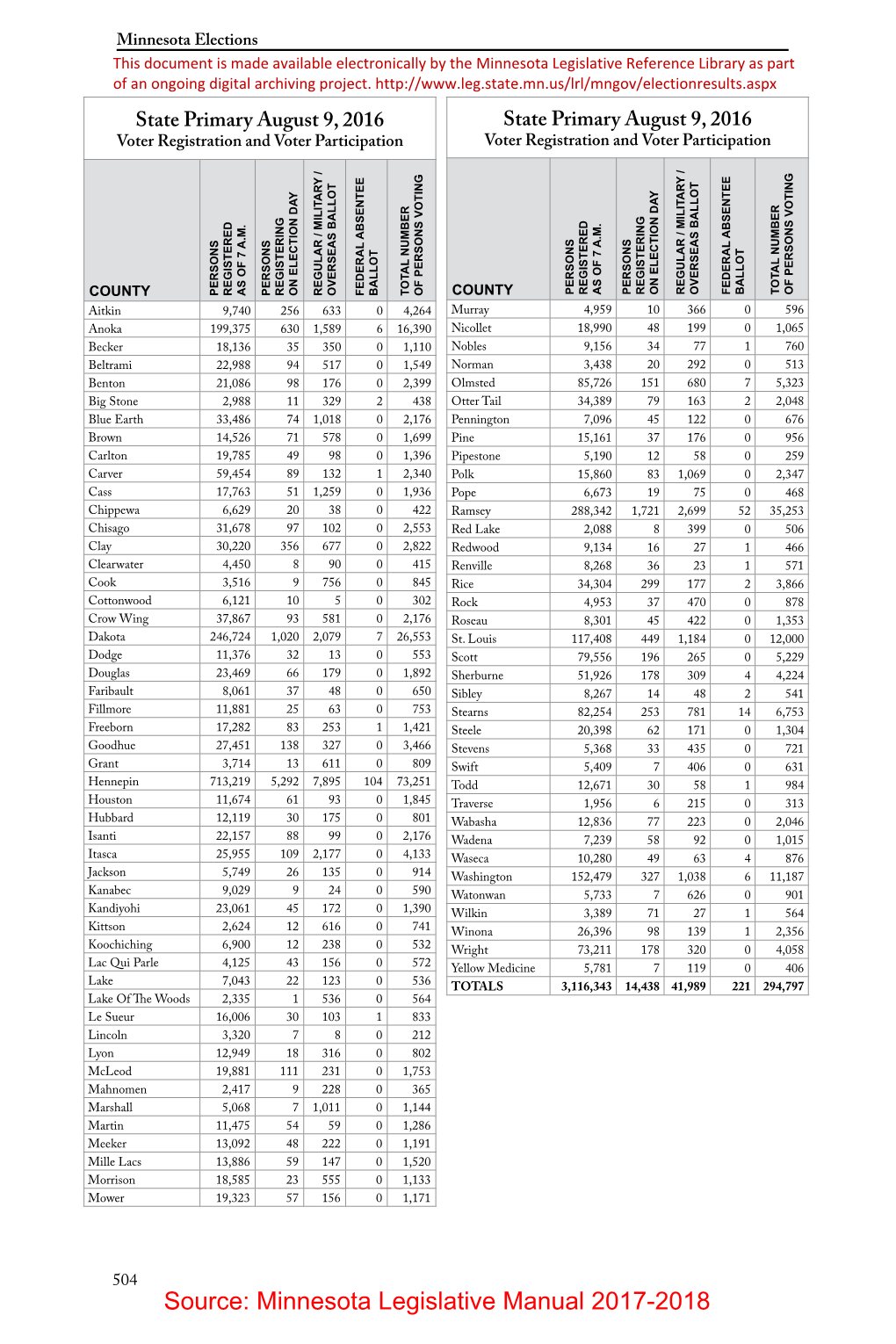 Source: Minnesota Legislative Manual 2017-2018 Minnesota Elections