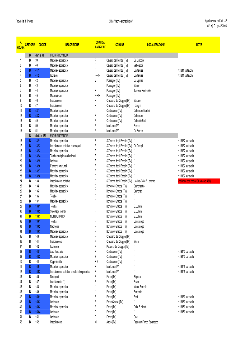 Provincia Di Treviso Siti a 