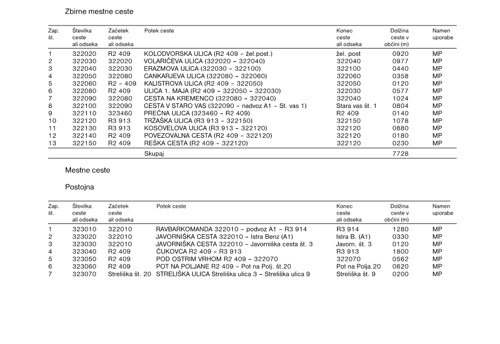 Lokalne Ceste V Mestu Postojna in Naselju Prestranek Z Uvedenim Uličnim Sistemom, Razvrščene V Podkategorije, So