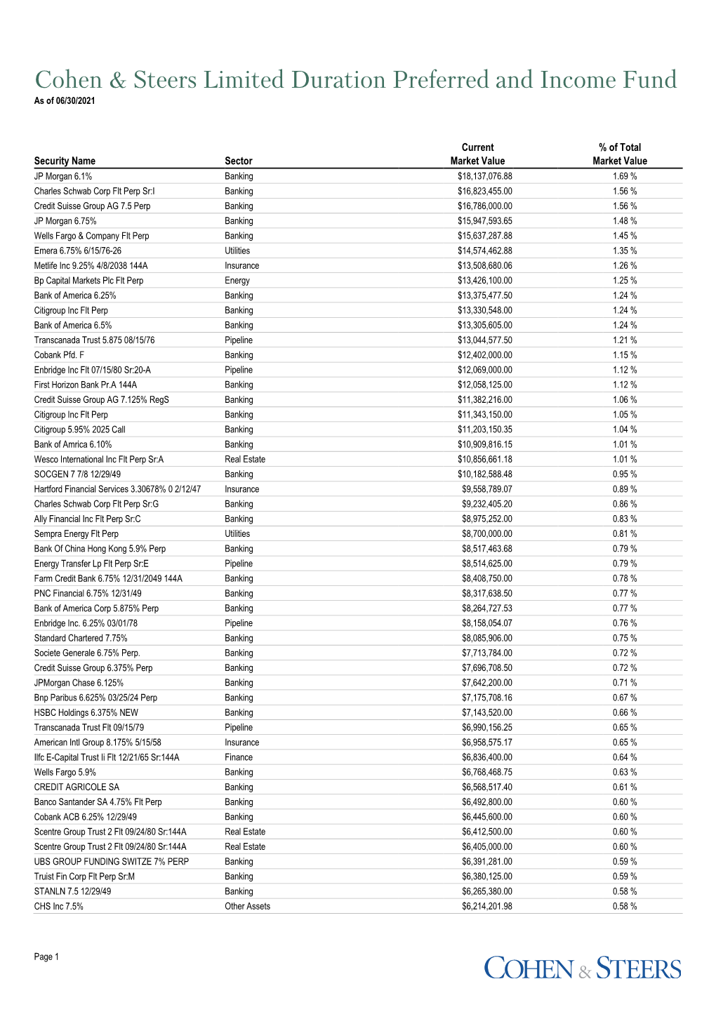 Cohen & Steers Limited Duration Preferred and Income Fund