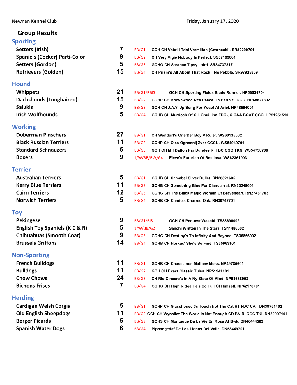 Group Results Sporting Hound Working Terrier Toy Non-Sporting Herding