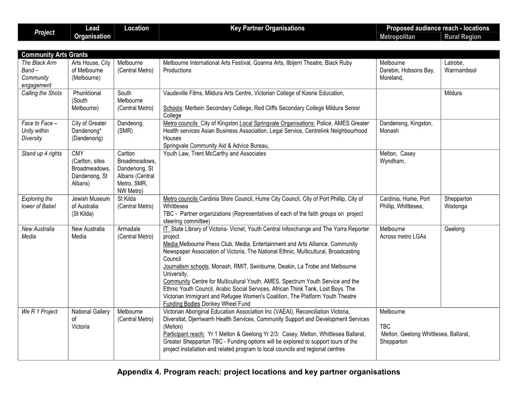 Appendix 4. Program Reach: Project Locations and Key Partner