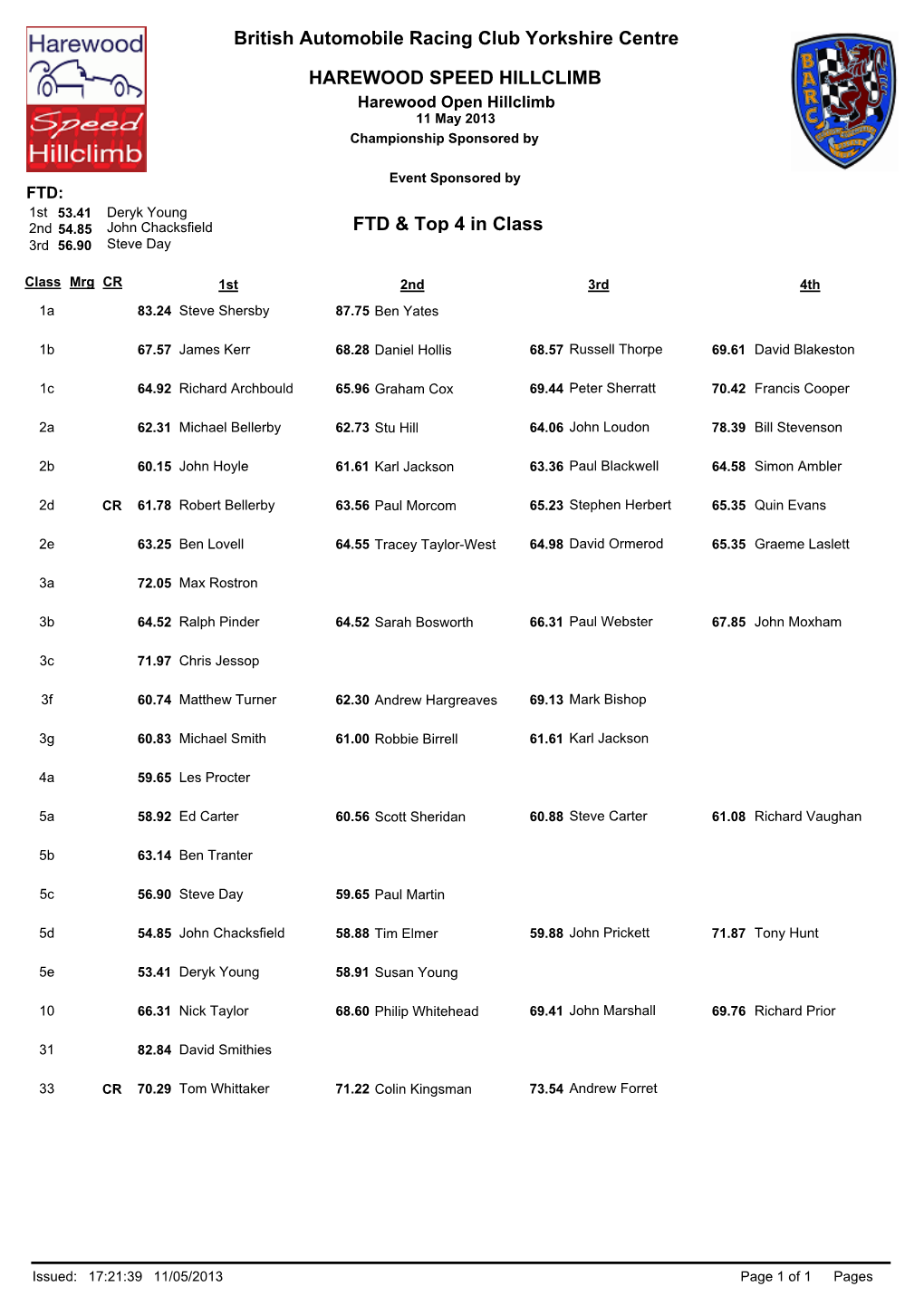 FTD & Top 4 in Class British Automobile Racing Club Yorkshire