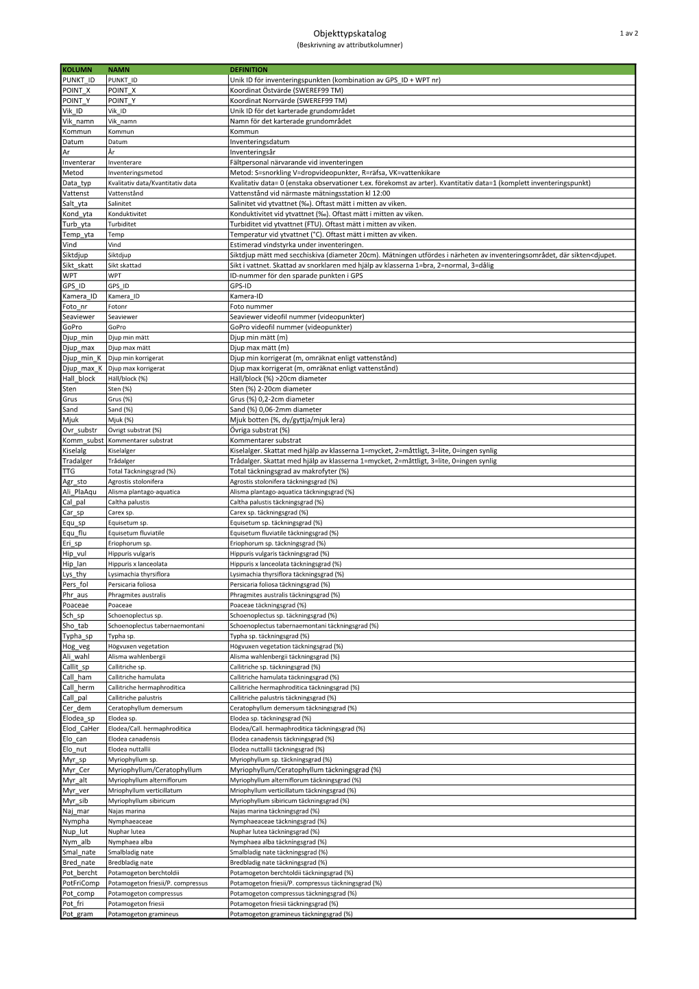 Objekttypskatalog Lstbd Grunda Kustnära Vikar 2016-2018