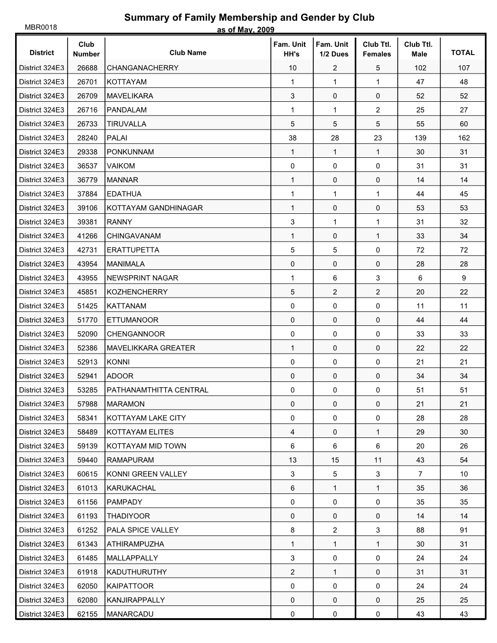 Summary of Family Membership and Gender by Club MBR0018 As of May, 2009